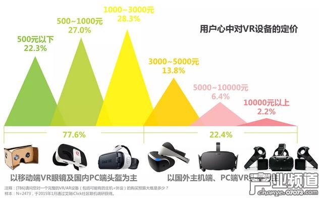 艾瑞：预计2020年VR设备出货量820万台