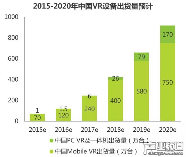 艾瑞：预计2020年VR设备出货量820万台
