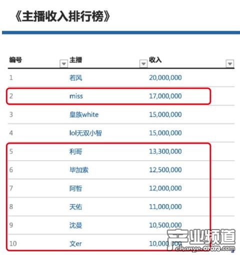 网络主播收入排行榜 前十YY占7席映客未上榜_
