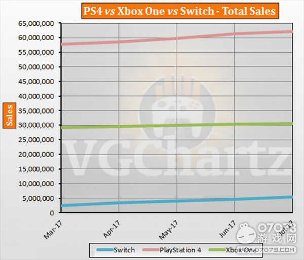 主机销量对比:PS是霸主 Switch强劲XB1停滞_