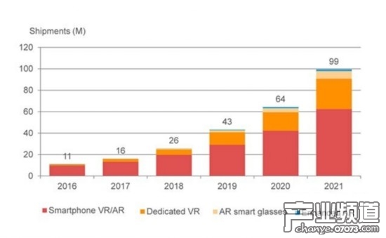 2017年AR/VR头显总产值将达16亿美元 市场将越做越大