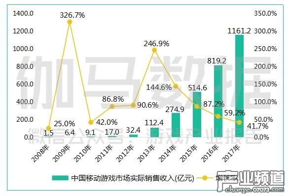 2017中国游戏产业收入2036.1亿元 手游占比5